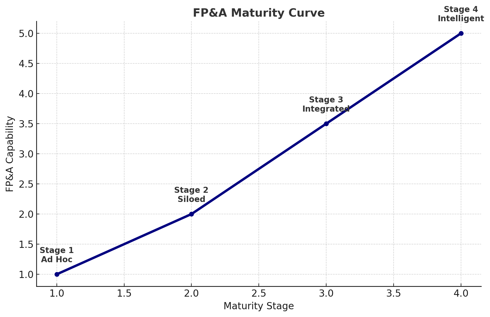 FP&A Maturity Curve