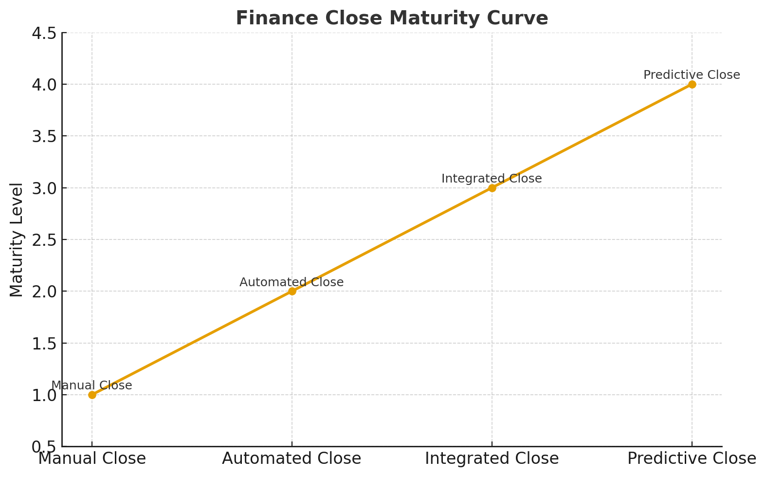 Finance Close Maturity Curve